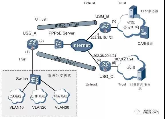 华为防火墙配置点到多点IPSec隧道 - 第1张  | 鹿鸣天涯